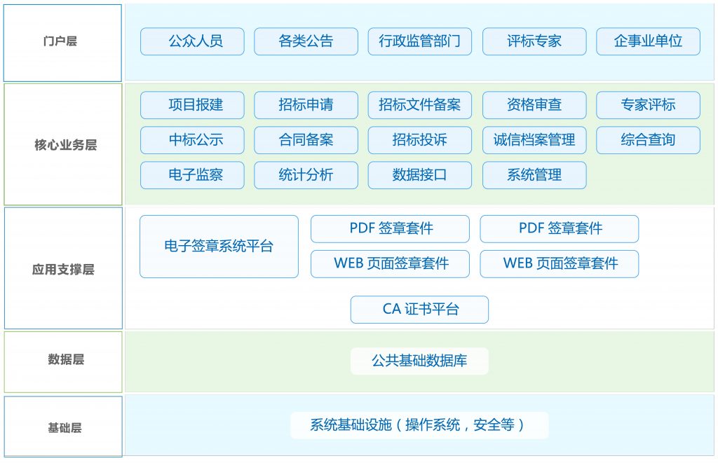 电子签章招投标流程