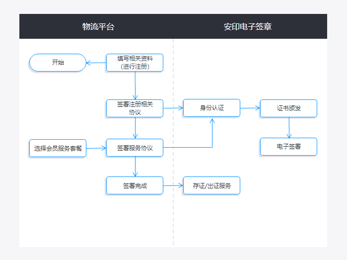 物流平台服务协议（电子签章）