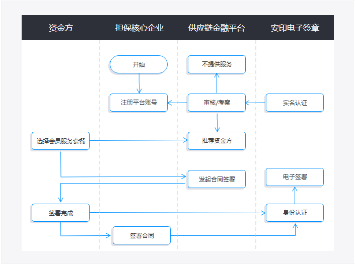 供应链金融相关协议（电子签名）