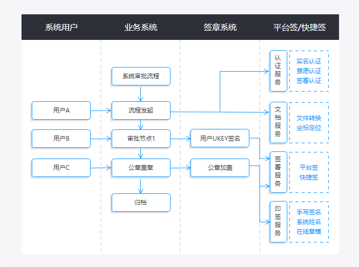 电子政务文件审批