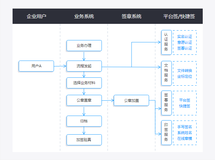 企业业务处理