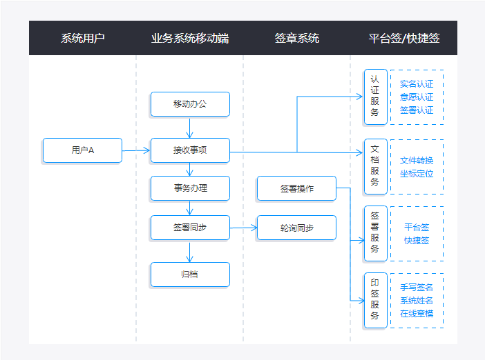 移动办公签署