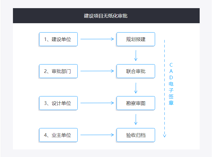 建设项目无纸化审批