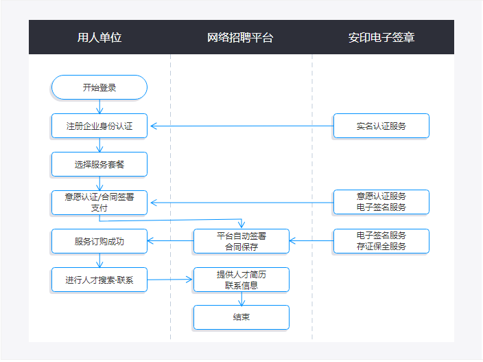 网络招聘平台