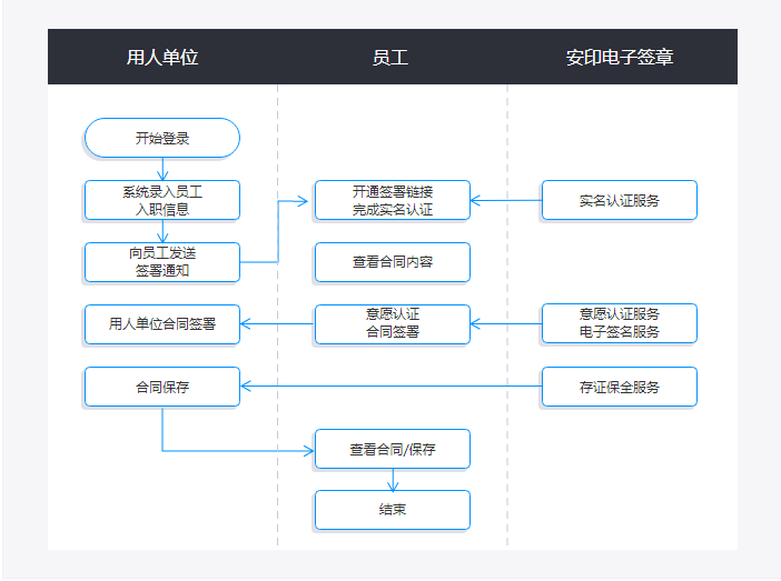 企业内部签署