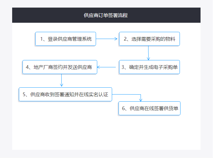 供应商订单签署流程电子签章