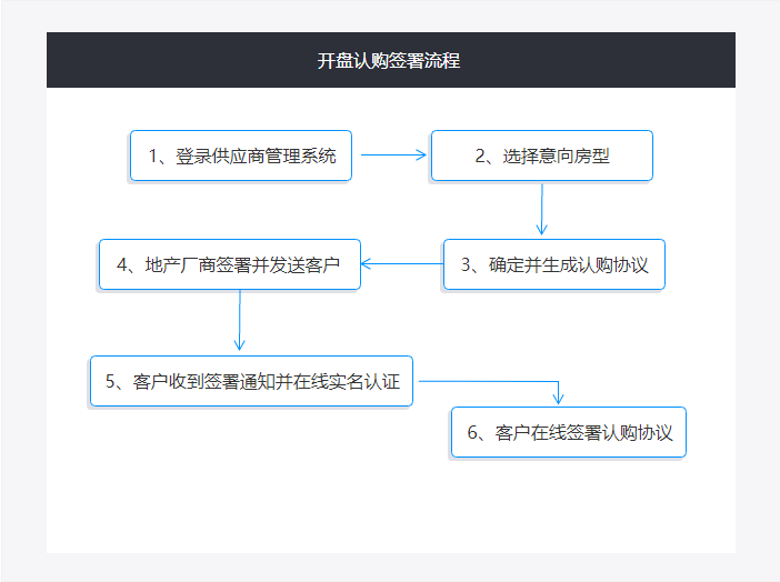 开盘认购签署流程电子签章