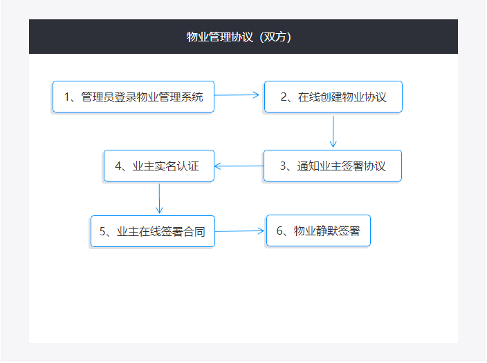 物业管理协议（双方）电子签章