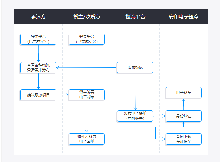 承运电子单据签署（电子签署）