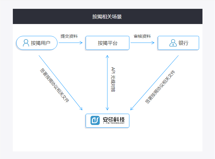 银行业务按揭相关场景电子签章