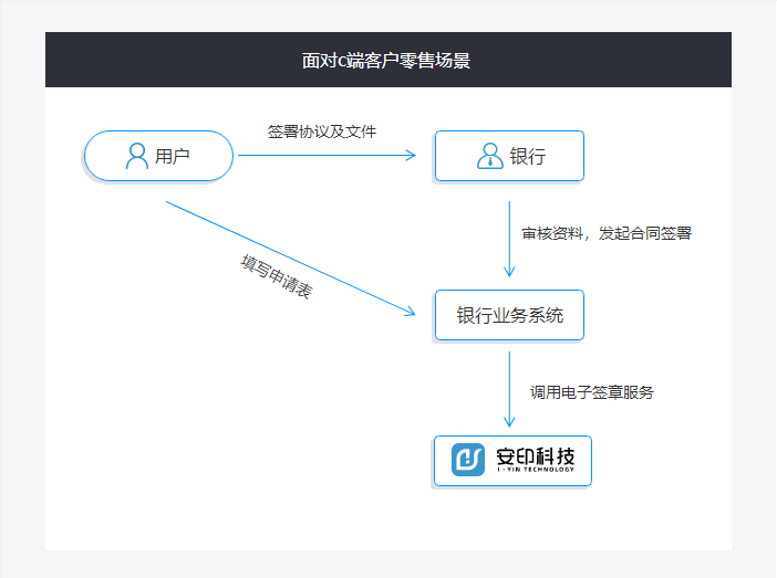 银行面对c端客户零售场景电子签章