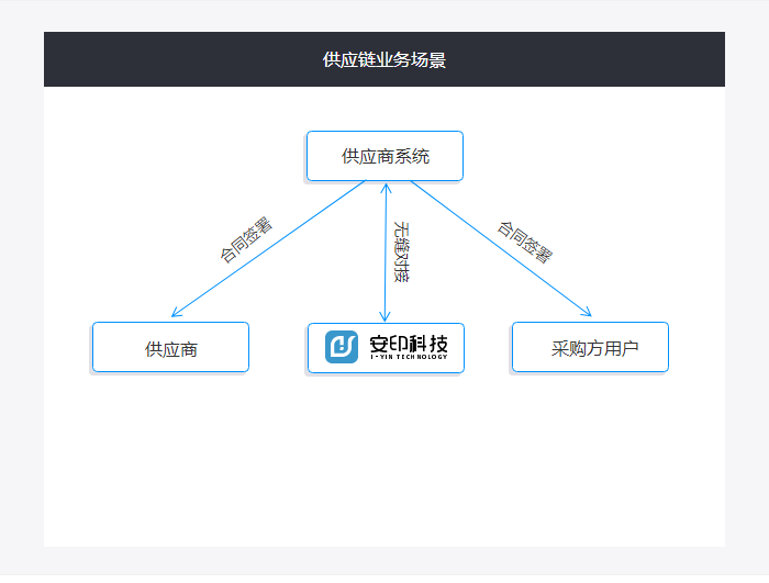 供应链业务场景（电子签章）