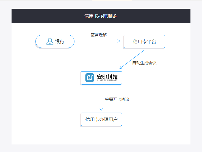 银行信用卡电子签章