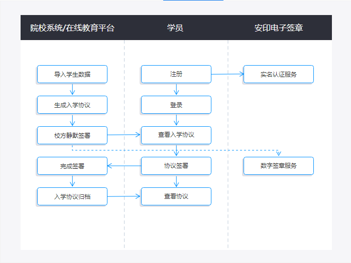 院校入学电子签章协议签署