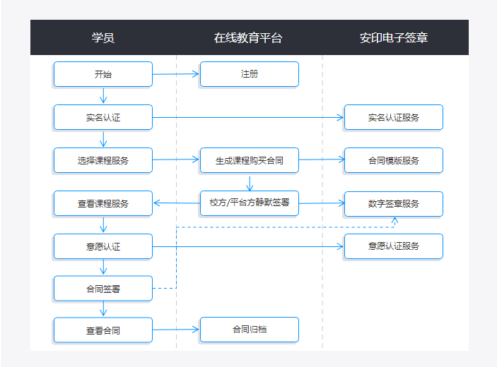 在线课程电子签章协议签署