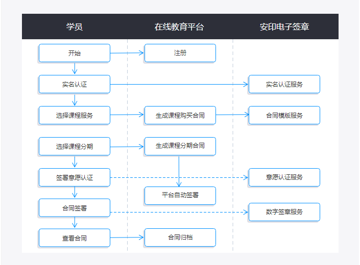 消费分期电子签章协议签署