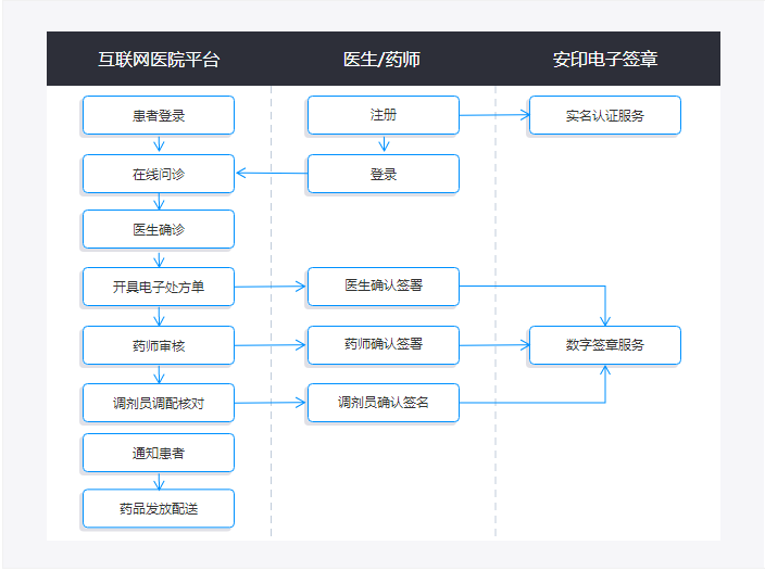 互联网医院处方单电子签名