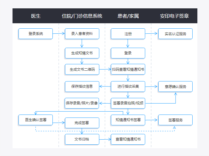 患者知情文书电子签署