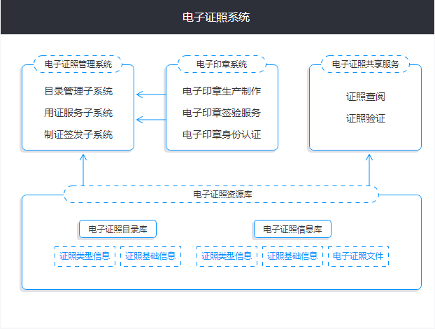 电子证照系统