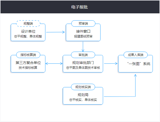 规划部门电子报批