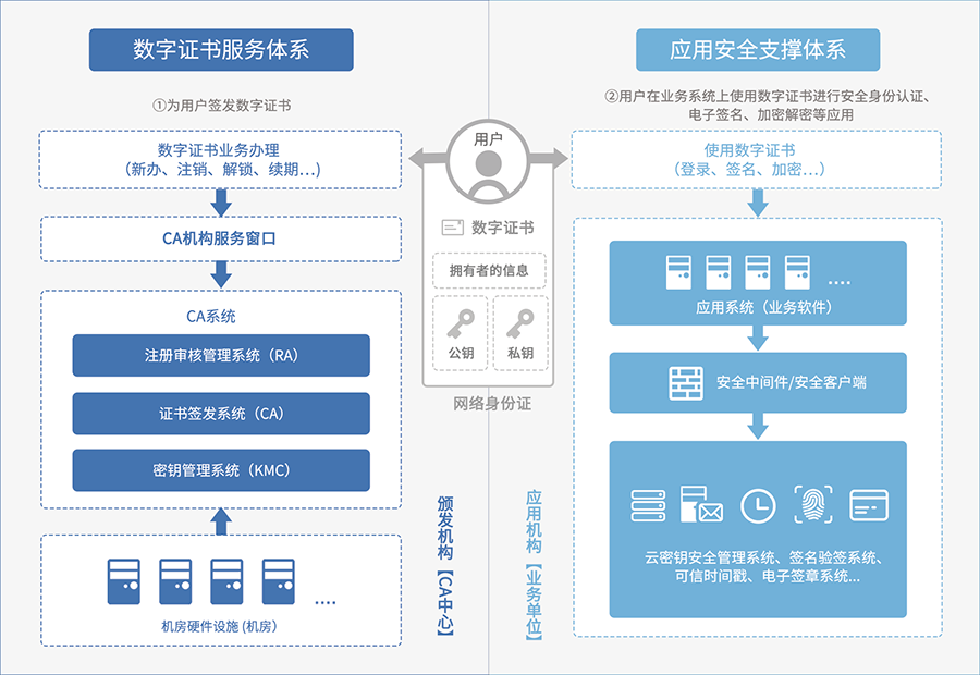 数字证书服务体系