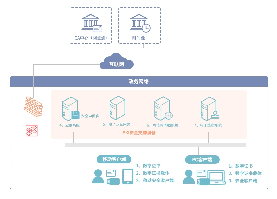 网络部署